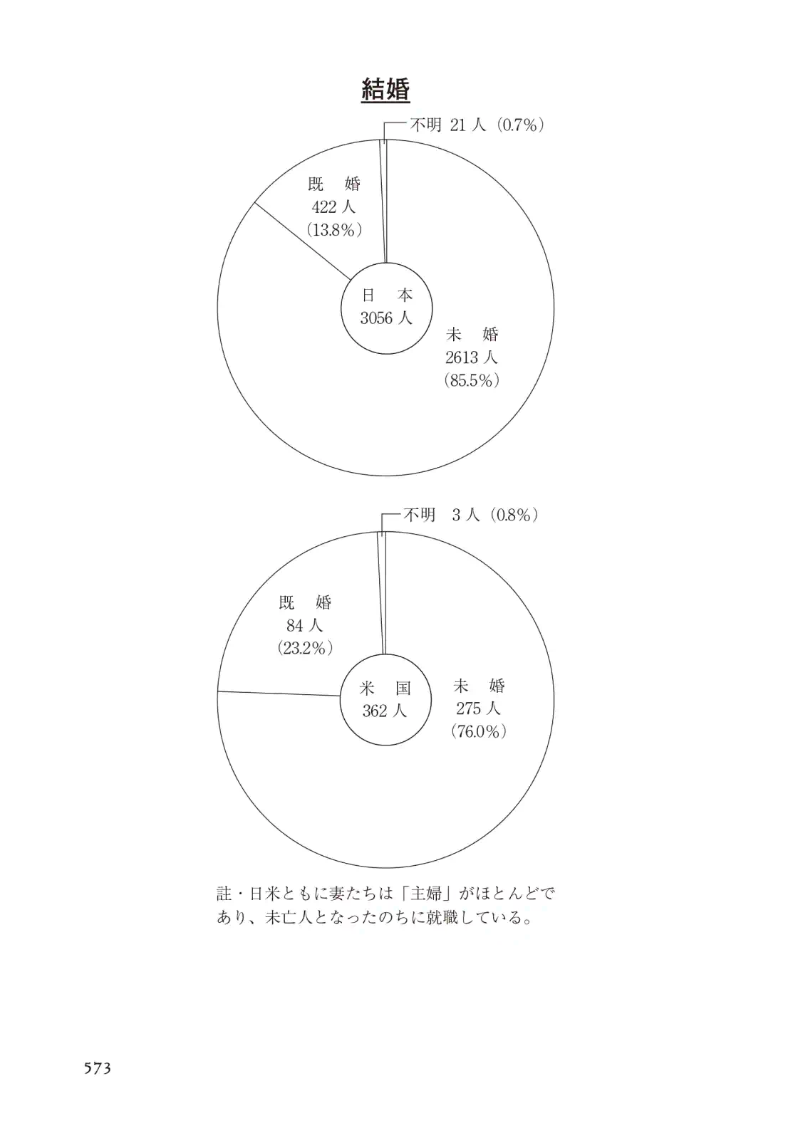 P.573 結婚